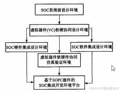 電子電氣架構(gòu)中SoC設(shè)計(jì)流程及其集成開發(fā)環(huán)境與集成電路設(shè)計(jì)服務(wù)